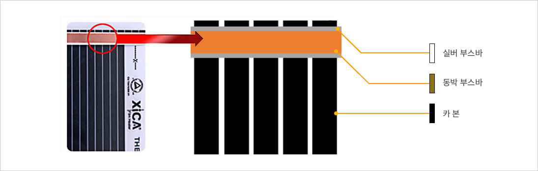 XiCA 난방필름의 구조